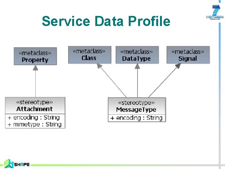 Service Data Profile 