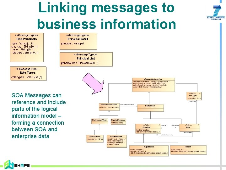 Linking messages to business information SOA Messages can reference and include parts of the