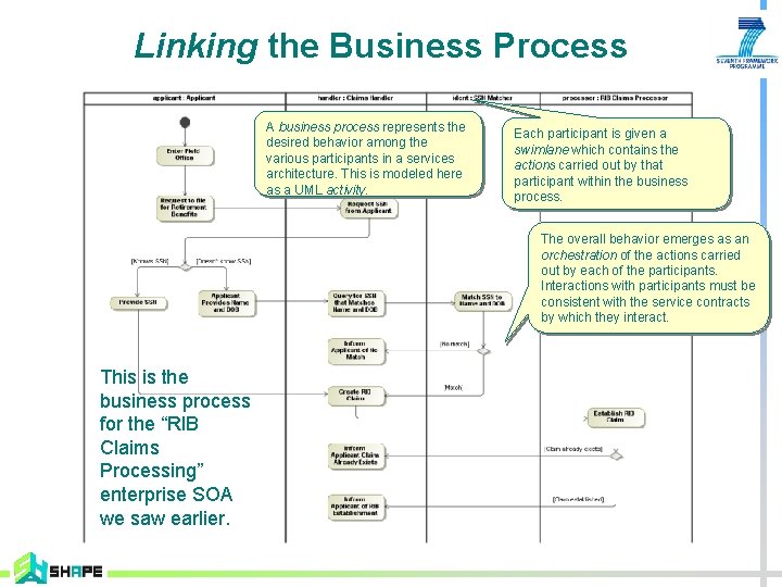 Linking the Business Process A business process represents the desired behavior among the various