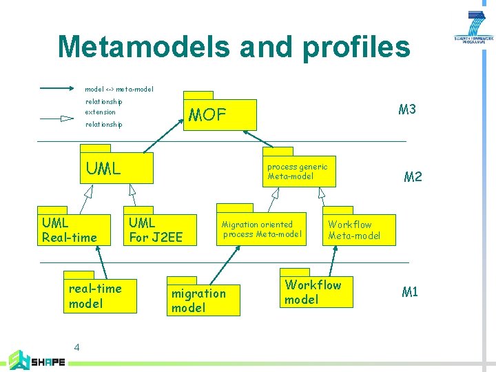 Metamodels and profiles model <-> meta-model relationship extension relationship UML Real-time real-time model 4