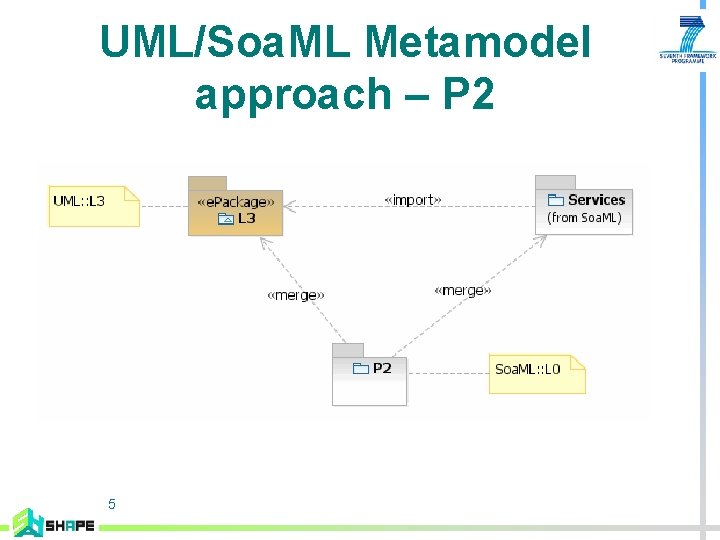 UML/Soa. ML Metamodel approach – P 2 5 