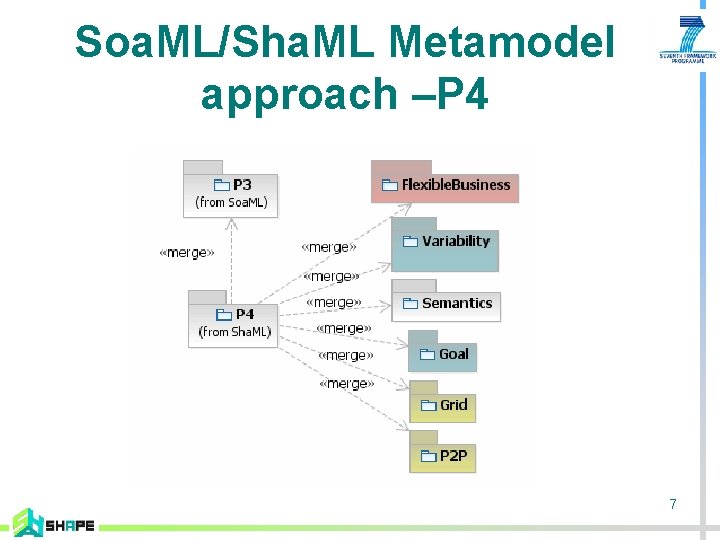 Soa. ML/Sha. ML Metamodel approach –P 4 7 