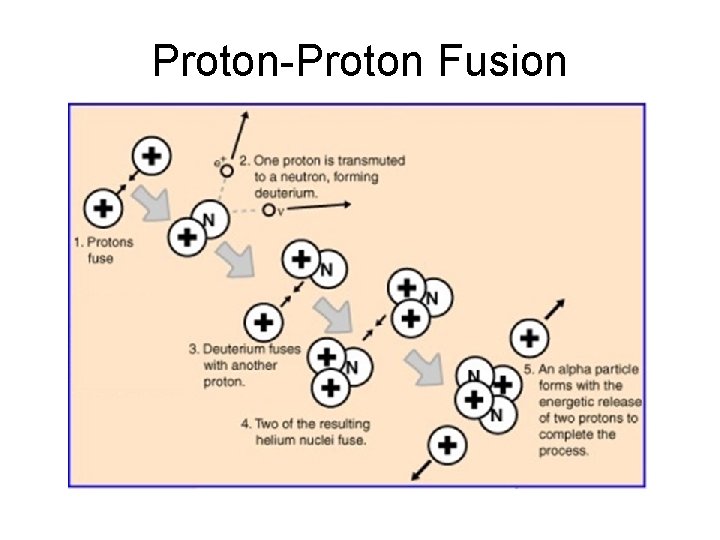 Proton Fusion 