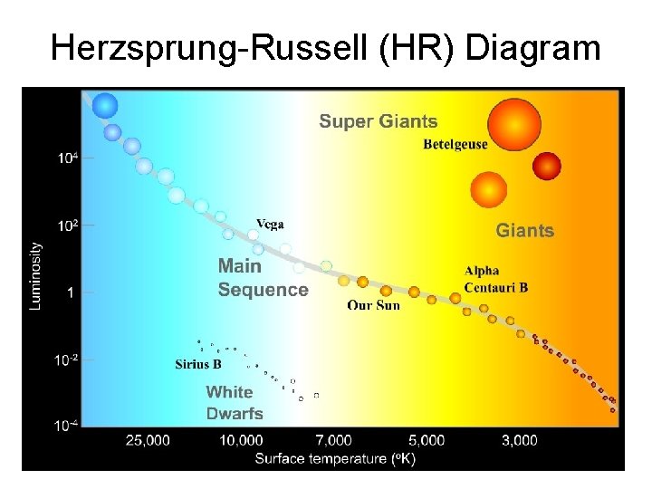 Herzsprung Russell (HR) Diagram 