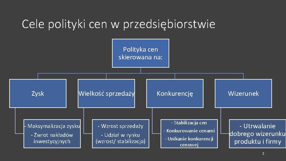 Cele polityki cen w przedsiębiorstwie Polityka cen skierowana na: Zysk Wielkość sprzedaży - Maksymalizacja