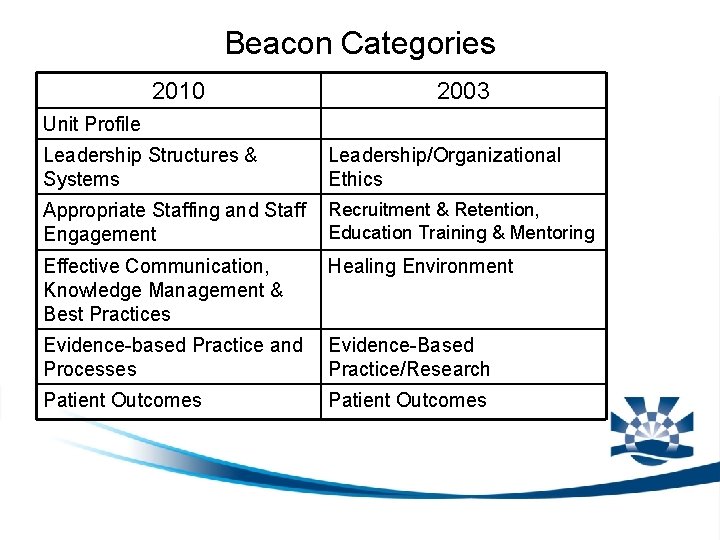 Beacon Categories 2010 2003 Unit Profile Leadership Structures & Systems Leadership/Organizational Ethics Appropriate Staffing