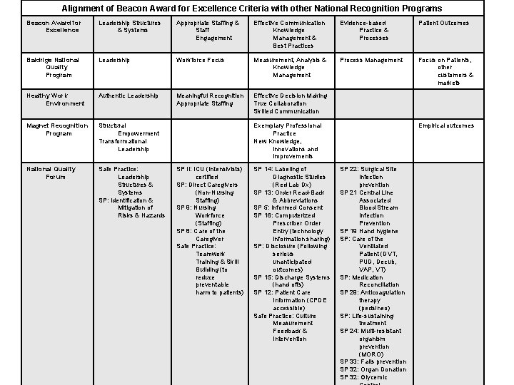Alignment of Beacon Award for Excellence Criteria with other National Recognition Programs Beacon Award