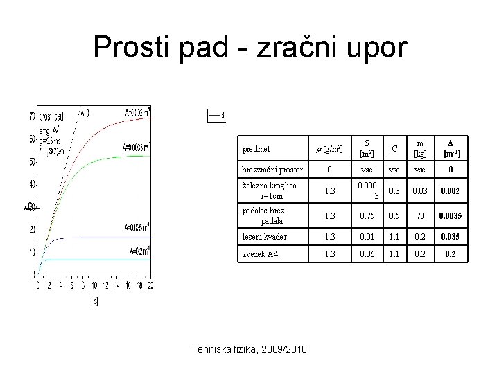 Prosti pad - zračni upor r [g/m 3] S [m 2] C m [kg]