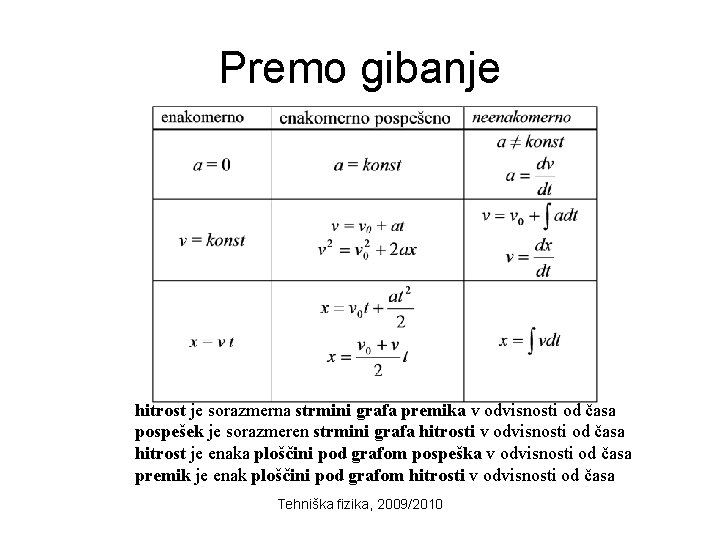 Premo gibanje hitrost je sorazmerna strmini grafa premika v odvisnosti od časa pospešek je