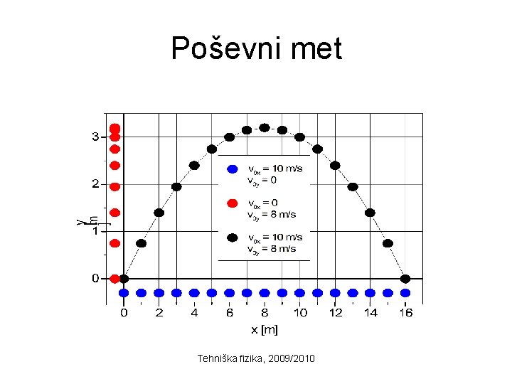 Poševni met Tehniška fizika, 2009/2010 