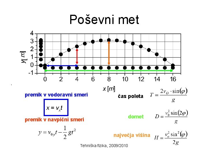 Poševni met , premik v vodoravni smeri čas poleta x = vxt premik v