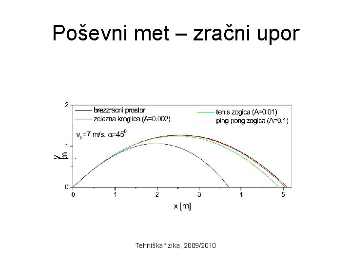 Poševni met – zračni upor Tehniška fizika, 2009/2010 