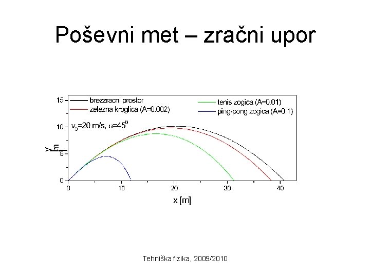 Poševni met – zračni upor Tehniška fizika, 2009/2010 