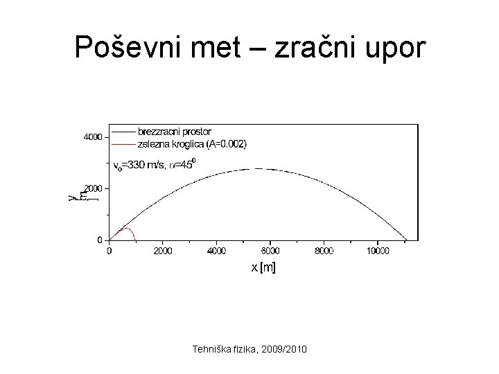 Poševni met – zračni upor Tehniška fizika, 2009/2010 