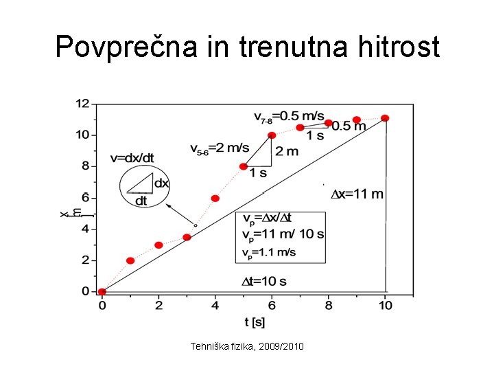 Povprečna in trenutna hitrost Tehniška fizika, 2009/2010 