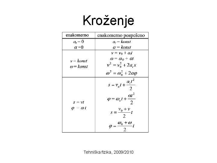 Kroženje Tehniška fizika, 2009/2010 