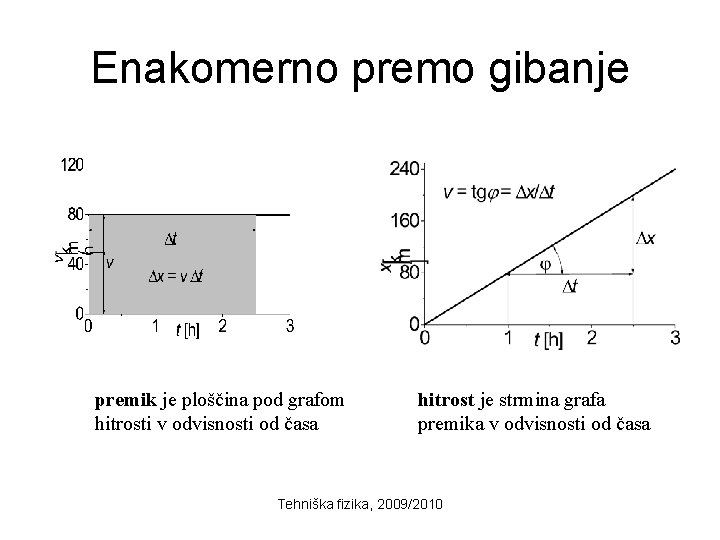 Enakomerno premo gibanje premik je ploščina pod grafom hitrosti v odvisnosti od časa hitrost