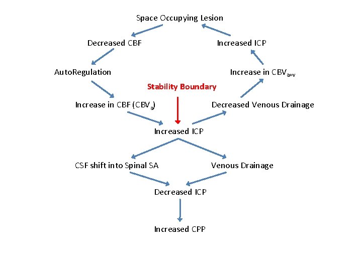 Space Occupying Lesion Decreased CBF Increased ICP Auto. Regulation Increase in CBVa+v Stability Boundary