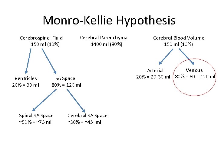 Monro-Kellie Hypothesis Cerebrospinal Fluid 150 ml (10%) Ventricles 20% = 30 ml Cerebral Parenchyma