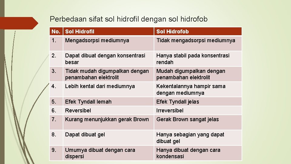 Perbedaan sifat sol hidrofil dengan sol hidrofob No. Sol Hidrofil Sol Hidrofob 1. Mengadsorpsi