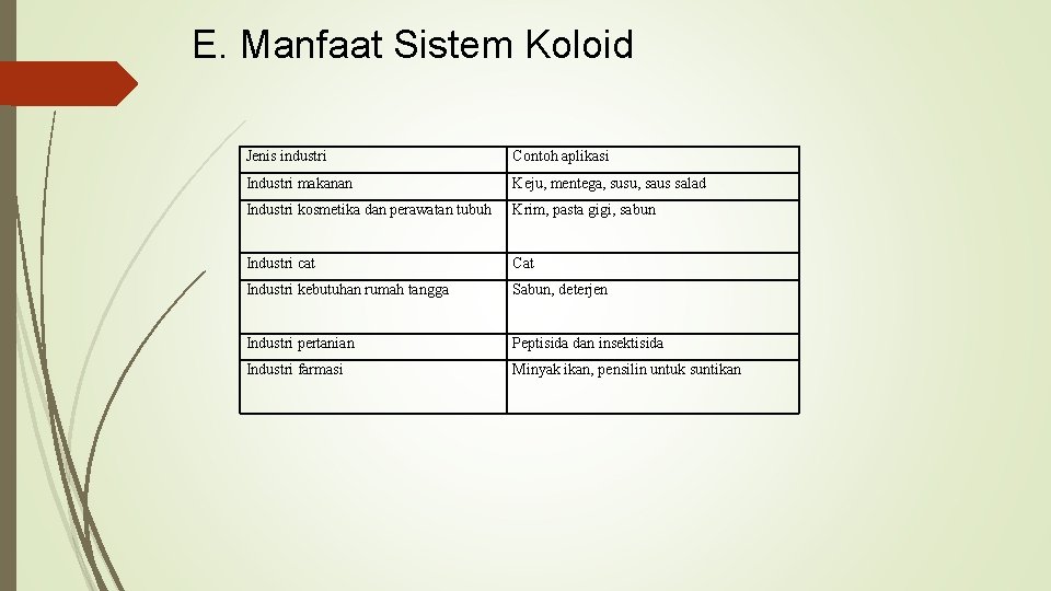 E. Manfaat Sistem Koloid Jenis industri Contoh aplikasi Industri makanan Keju, mentega, susu, saus