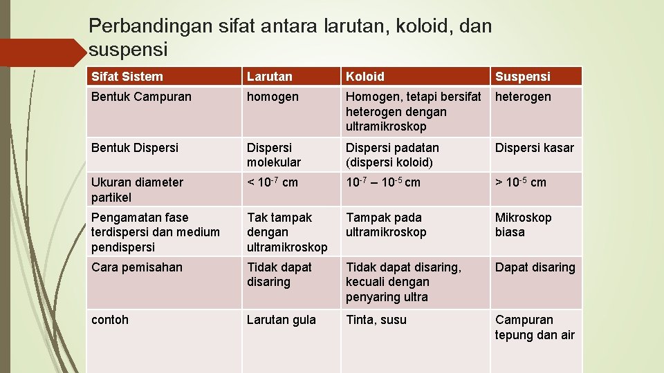 Perbandingan sifat antara larutan, koloid, dan suspensi Sifat Sistem Larutan Koloid Suspensi Bentuk Campuran