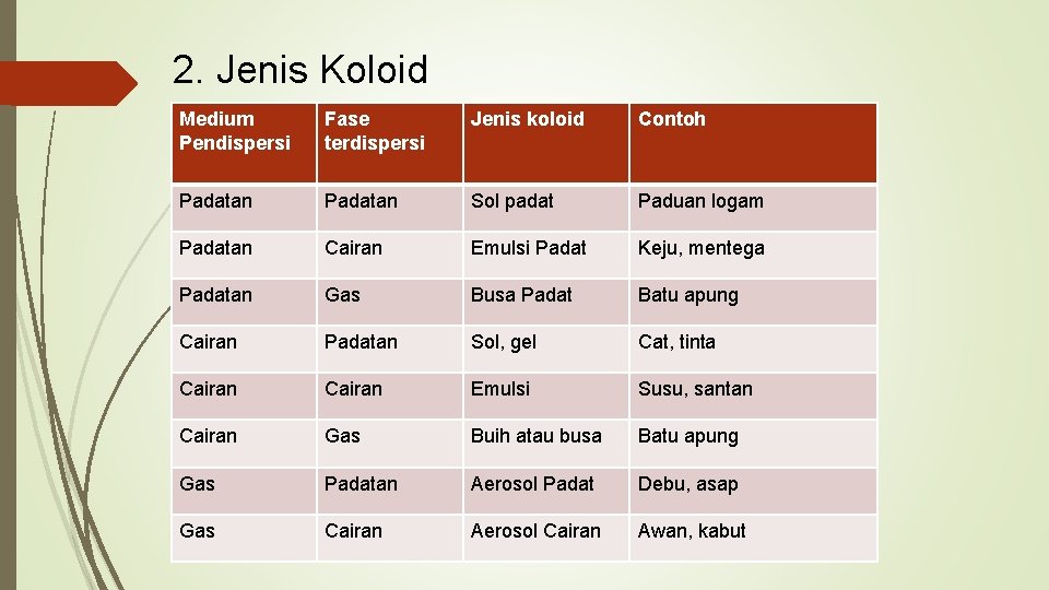 2. Jenis Koloid Medium Pendispersi Fase terdispersi Jenis koloid Contoh Padatan Sol padat Paduan