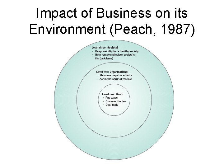 Impact of Business on its Environment (Peach, 1987) 