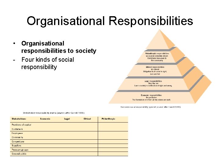 Organisational Responsibilities • Organisational responsibilities to society - Four kinds of social responsibility 