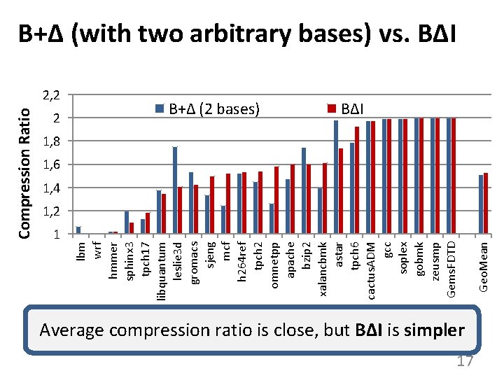 Compression Ratio 2 1 B+Δ (2 bases) Average compression ratio is close, but BΔI