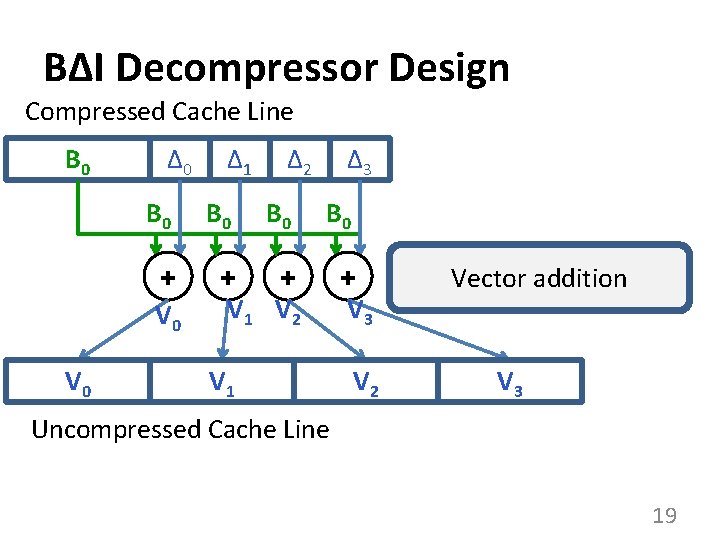 BΔI Decompressor Design Compressed Cache Line B 0 Δ 2 Δ 3 B 0