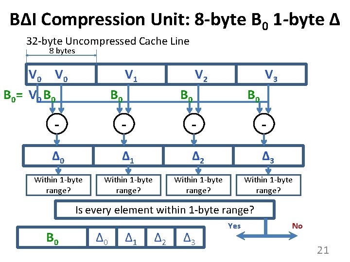 BΔI Compression Unit: 8 -byte B 0 1 -byte Δ 32 -byte Uncompressed Cache