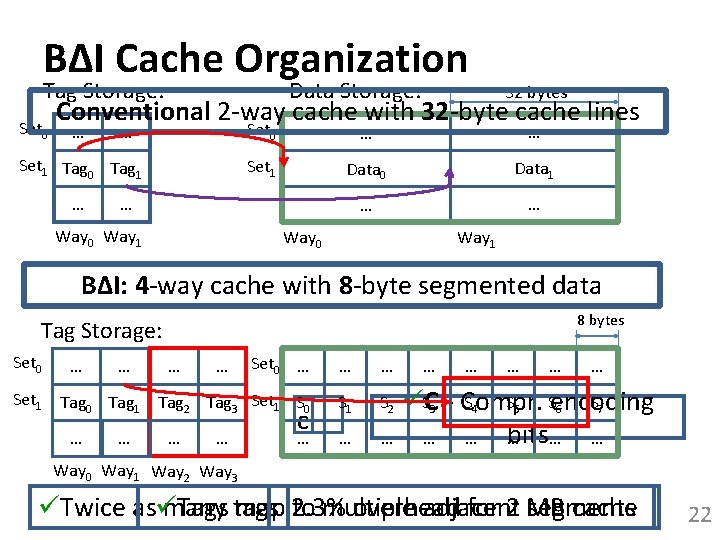 BΔI Cache Organization Tag Storage: Set 0 Data Storage: 32 bytes Conventional 2 -way