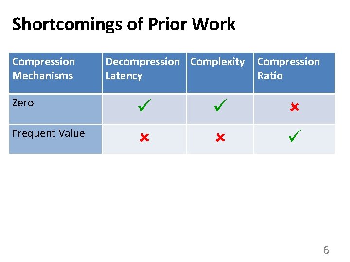 Shortcomings of Prior Work Compression Mechanisms Decompression Complexity Latency Compression Ratio Zero Frequent Value