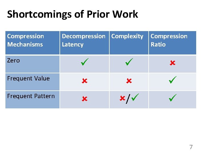 Shortcomings of Prior Work Compression Mechanisms Decompression Complexity Latency Compression Ratio Zero Frequent Value