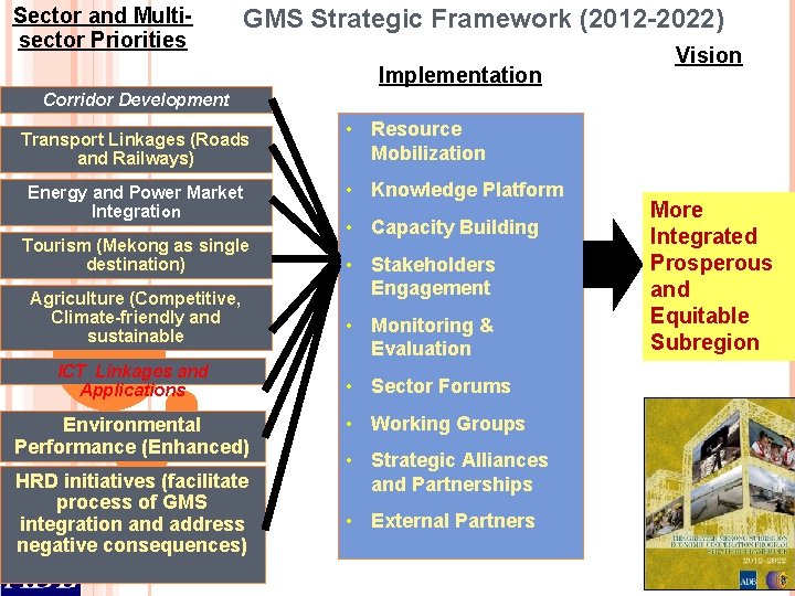Sector and Multisector Priorities GMS Strategic Framework (2012 -2022) Implementation Vision Corridor Development Transport