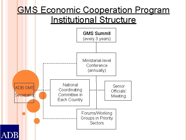 GMS Economic Cooperation Program Institutional Structure GMS Summit (every 3 years) Ministerial-level Conference (annually)