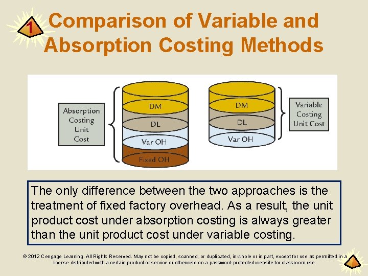 1 Comparison of Variable and Absorption Costing Methods The only difference between the two
