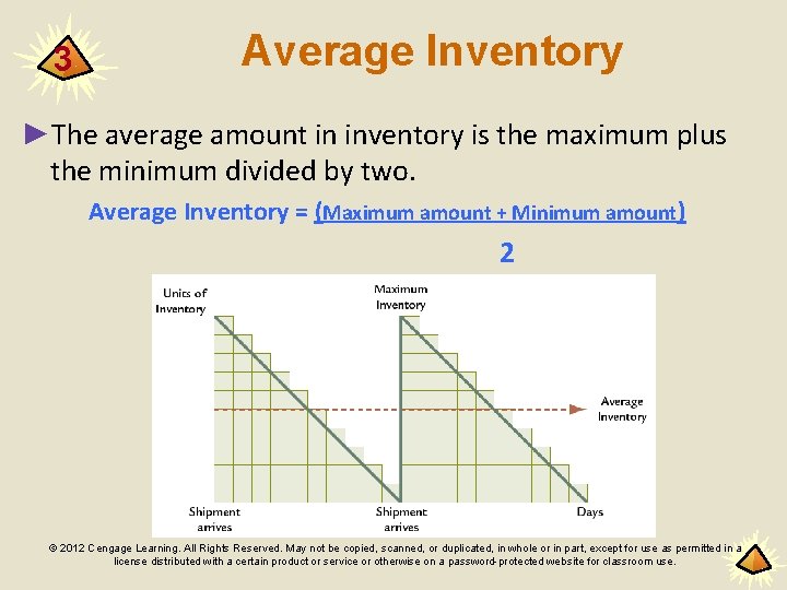 3 Average Inventory ►The average amount in inventory is the maximum plus the minimum