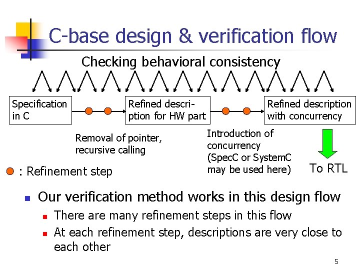 C-base design & verification flow Checking behavioral consistency Specification in C Refined description for