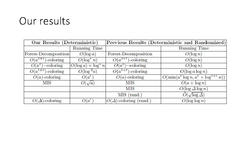 Our results 