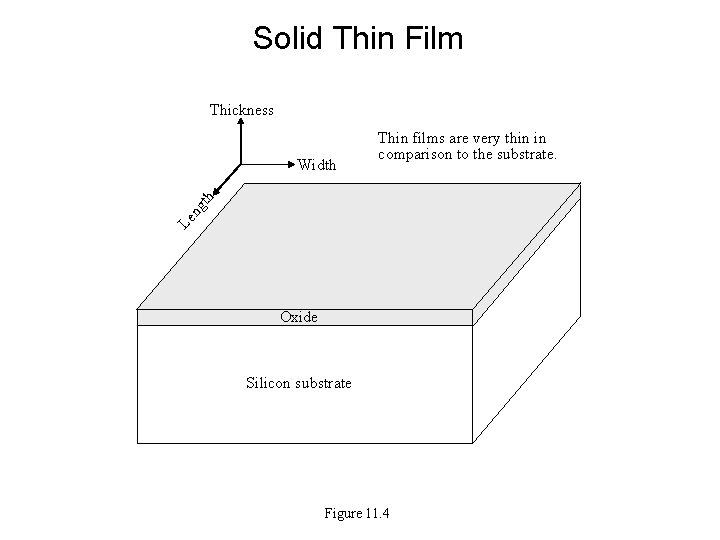 Solid Thin Film Thickness Le n gt h Width Thin films are very thin