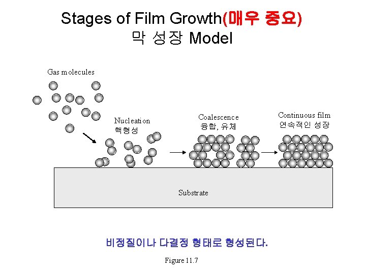 Stages of Film Growth(매우 중요) 막 성장 Model Gas molecules Coalescence 융합, 유체 Nucleation