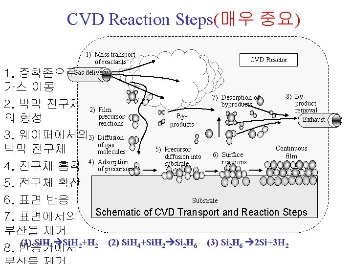 CVD Reaction Steps(매우 중요) 1) Mass transport of reactants CVD Reactor 1. 증착존으로Gas delivery
