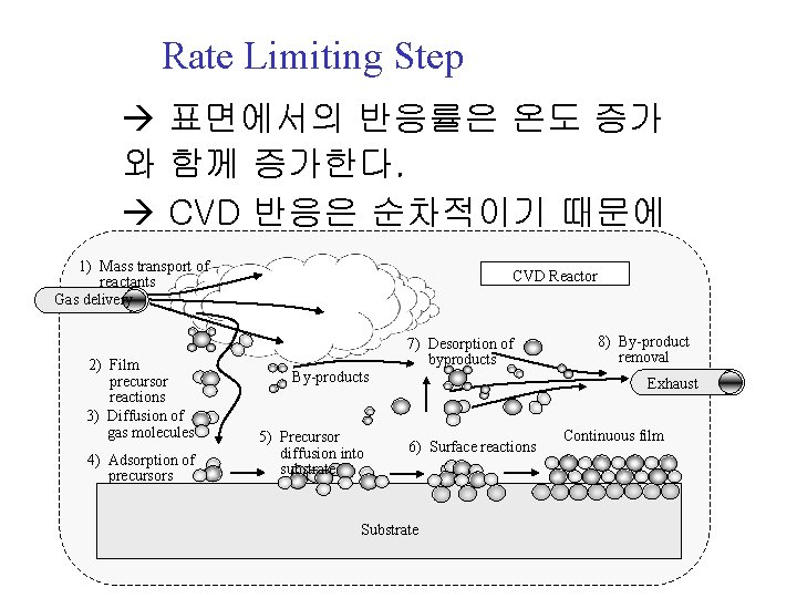 Rate Limiting Step 표면에서의 반응률은 온도 증가 와 함께 증가한다. CVD 반응은 순차적이기 때문에
