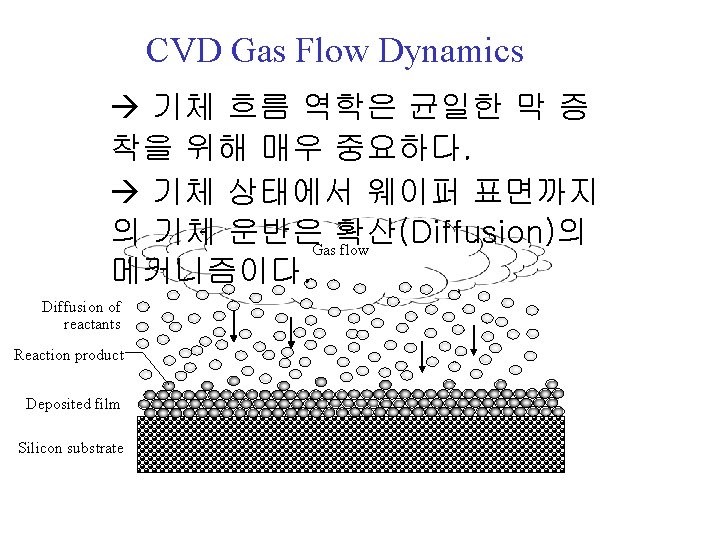 CVD Gas Flow Dynamics 기체 흐름 역학은 균일한 막 증 착을 위해 매우 중요하다.
