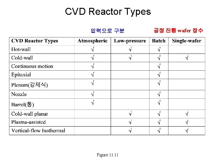 CVD Reactor Types 압력으로 구분 Figure 11. 11 공정 진행 wafer 장수 
