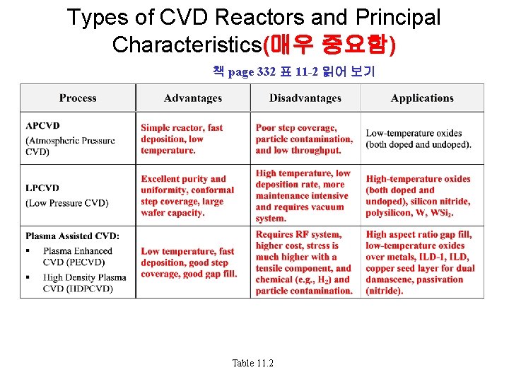 Types of CVD Reactors and Principal Characteristics(매우 중요함) 책 page 332 표 11 -2