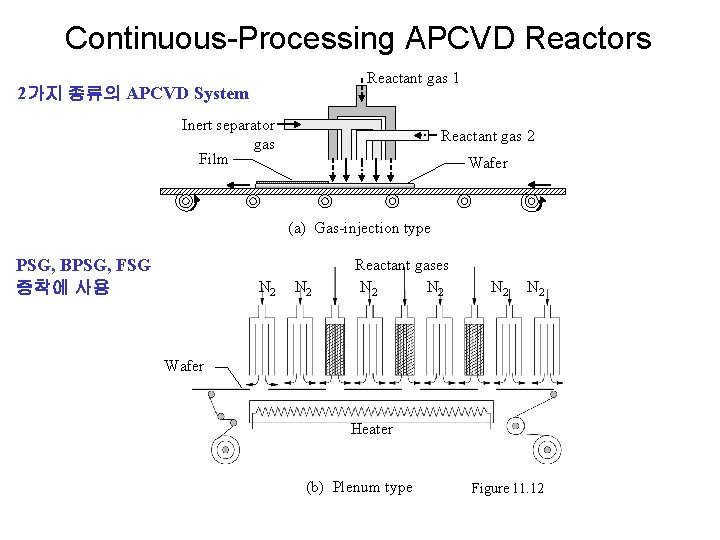 Continuous-Processing APCVD Reactors Reactant gas 1 2가지 종류의 APCVD System Inert separator gas Film