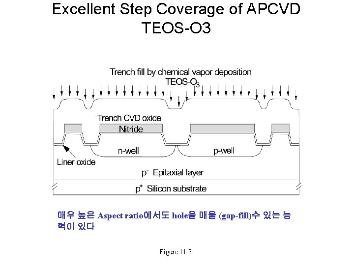 Excellent Step Coverage of APCVD TEOS-O 3 매우 높은 Aspect ratio에서도 hole을 매울 (gap-fill)수